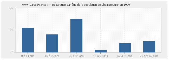 Répartition par âge de la population de Champrougier en 1999