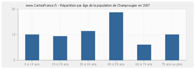 Répartition par âge de la population de Champrougier en 2007