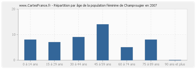Répartition par âge de la population féminine de Champrougier en 2007