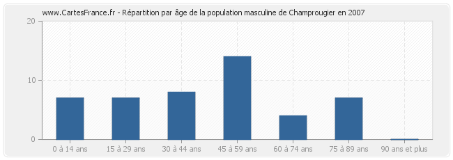 Répartition par âge de la population masculine de Champrougier en 2007