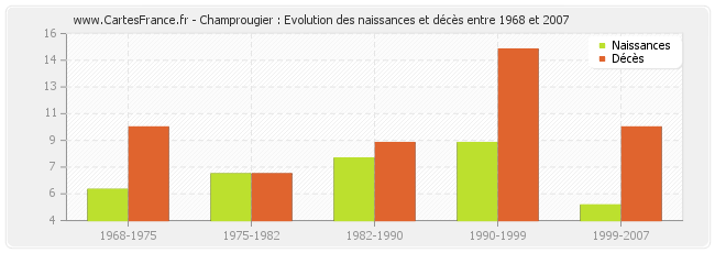 Champrougier : Evolution des naissances et décès entre 1968 et 2007
