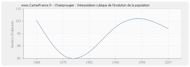 Champrougier : Interpolation cubique de l'évolution de la population
