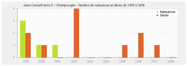 Champrougier : Nombre de naissances et décès de 1999 à 2008