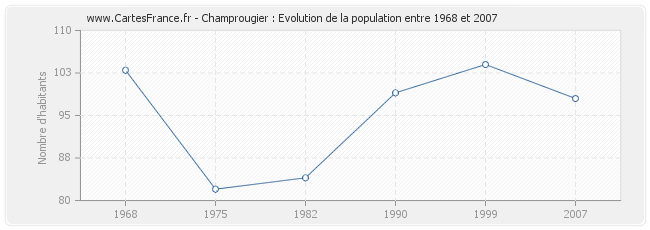 Population Champrougier