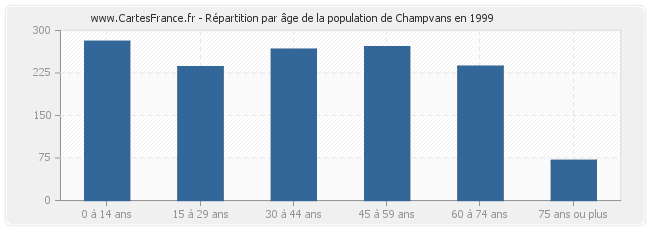 Répartition par âge de la population de Champvans en 1999