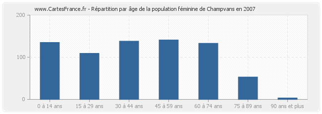 Répartition par âge de la population féminine de Champvans en 2007