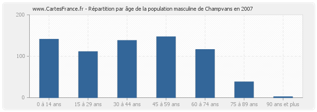 Répartition par âge de la population masculine de Champvans en 2007