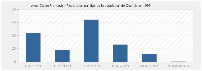 Répartition par âge de la population de Chancia en 1999