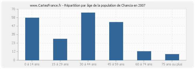 Répartition par âge de la population de Chancia en 2007