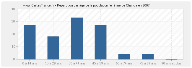 Répartition par âge de la population féminine de Chancia en 2007