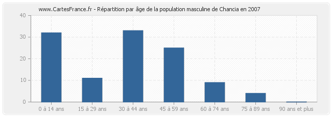 Répartition par âge de la population masculine de Chancia en 2007