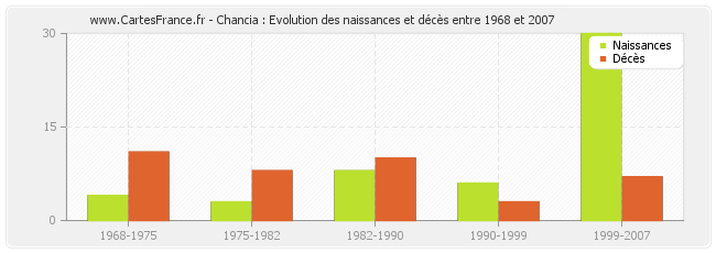 Chancia : Evolution des naissances et décès entre 1968 et 2007