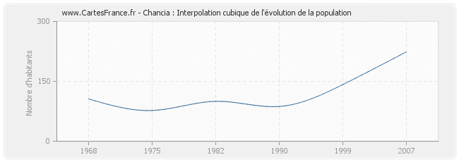 Chancia : Interpolation cubique de l'évolution de la population