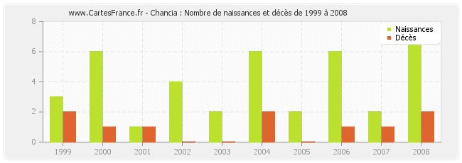Chancia : Nombre de naissances et décès de 1999 à 2008