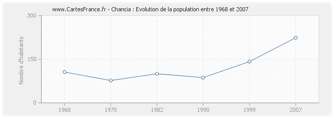 Population Chancia