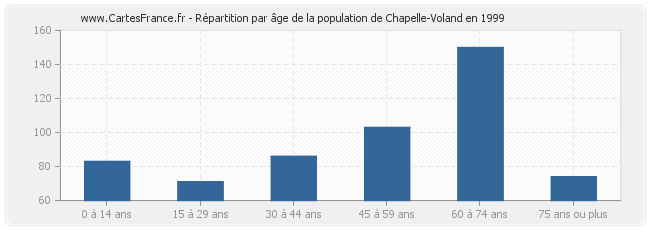 Répartition par âge de la population de Chapelle-Voland en 1999