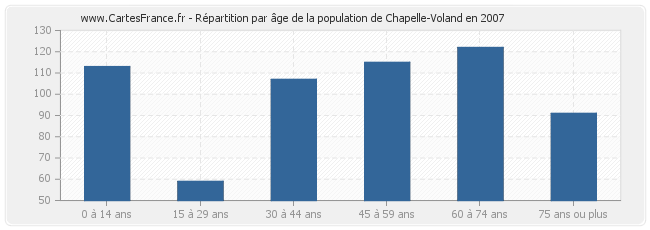 Répartition par âge de la population de Chapelle-Voland en 2007