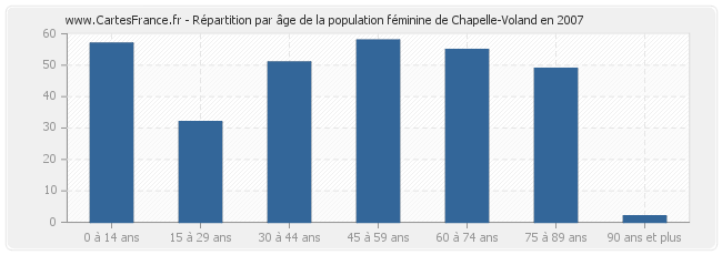 Répartition par âge de la population féminine de Chapelle-Voland en 2007