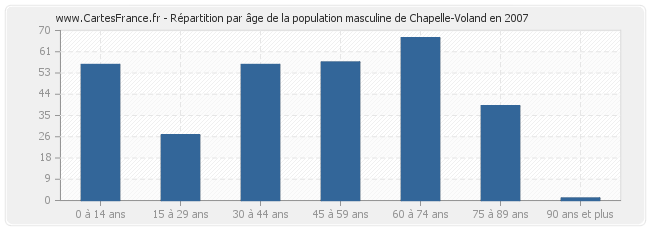 Répartition par âge de la population masculine de Chapelle-Voland en 2007