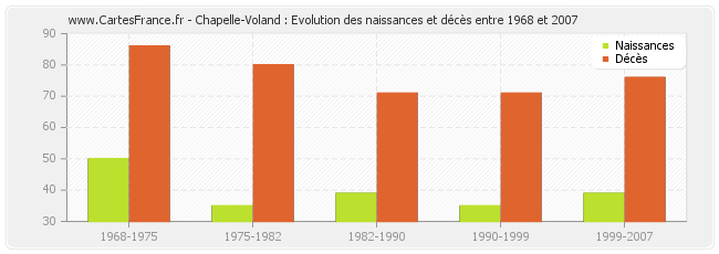 Chapelle-Voland : Evolution des naissances et décès entre 1968 et 2007