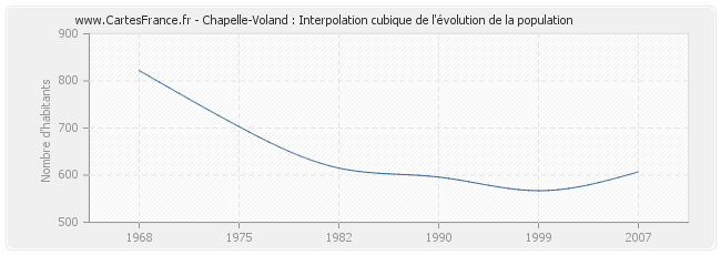 Chapelle-Voland : Interpolation cubique de l'évolution de la population