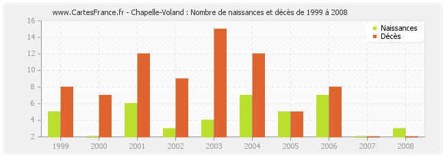 Chapelle-Voland : Nombre de naissances et décès de 1999 à 2008