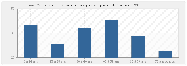 Répartition par âge de la population de Chapois en 1999