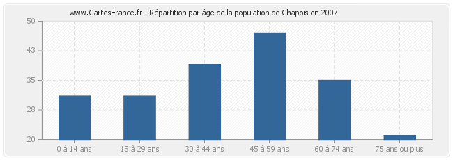 Répartition par âge de la population de Chapois en 2007