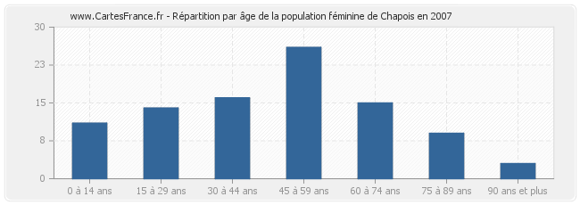 Répartition par âge de la population féminine de Chapois en 2007