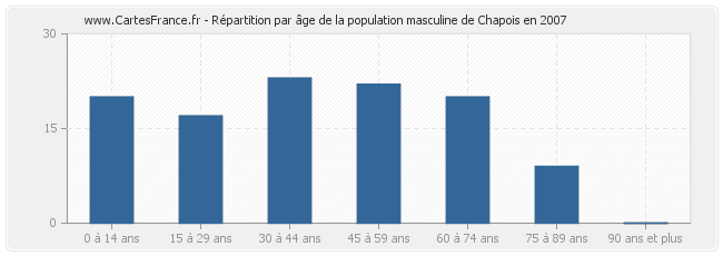 Répartition par âge de la population masculine de Chapois en 2007