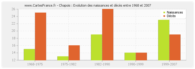 Chapois : Evolution des naissances et décès entre 1968 et 2007