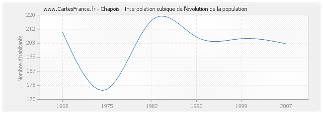 Chapois : Interpolation cubique de l'évolution de la population