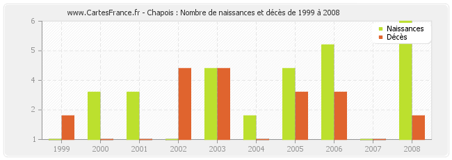 Chapois : Nombre de naissances et décès de 1999 à 2008