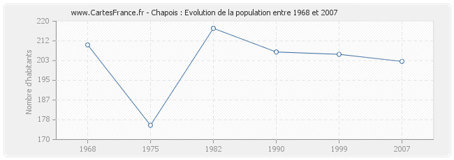 Population Chapois