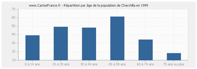 Répartition par âge de la population de Charchilla en 1999