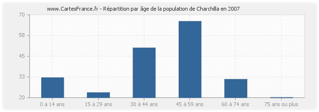 Répartition par âge de la population de Charchilla en 2007