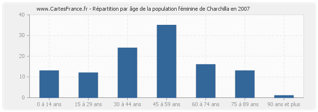 Répartition par âge de la population féminine de Charchilla en 2007