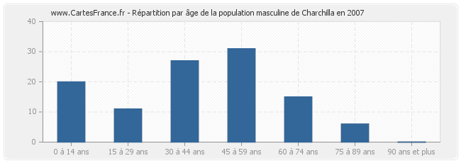 Répartition par âge de la population masculine de Charchilla en 2007