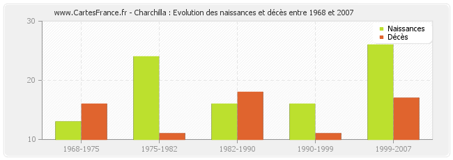 Charchilla : Evolution des naissances et décès entre 1968 et 2007