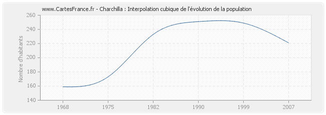 Charchilla : Interpolation cubique de l'évolution de la population