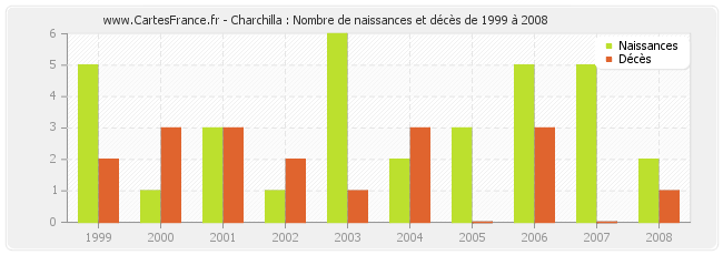 Charchilla : Nombre de naissances et décès de 1999 à 2008