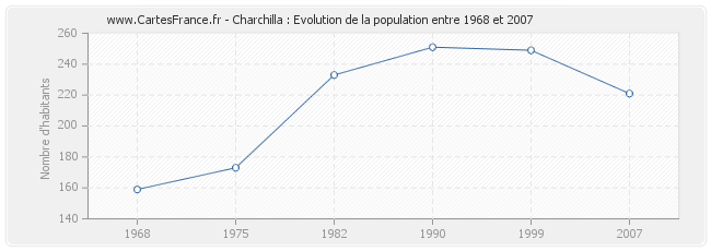 Population Charchilla