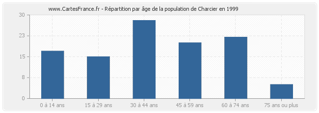 Répartition par âge de la population de Charcier en 1999