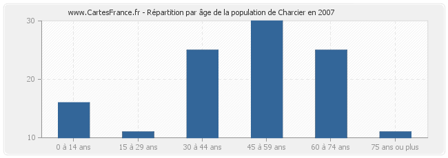 Répartition par âge de la population de Charcier en 2007