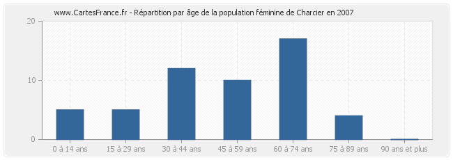 Répartition par âge de la population féminine de Charcier en 2007
