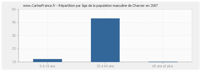 Répartition par âge de la population masculine de Charcier en 2007