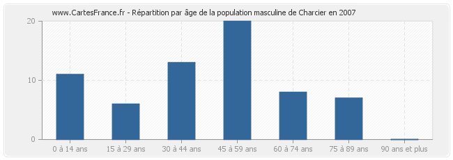 Répartition par âge de la population masculine de Charcier en 2007