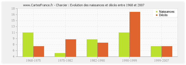 Charcier : Evolution des naissances et décès entre 1968 et 2007