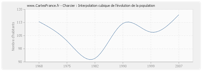 Charcier : Interpolation cubique de l'évolution de la population