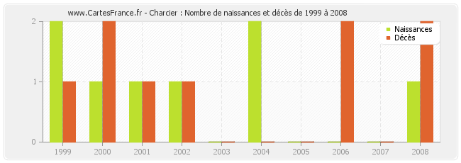 Charcier : Nombre de naissances et décès de 1999 à 2008